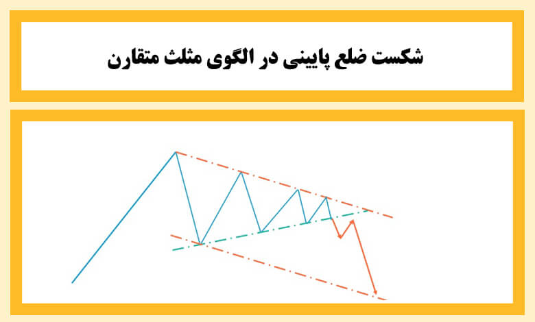 شکست الگوی مثلث متقارن از ضلع مخالف