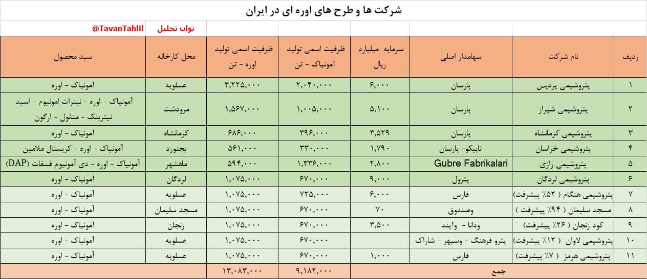 شرکت های تولید کننده اوره در ایران