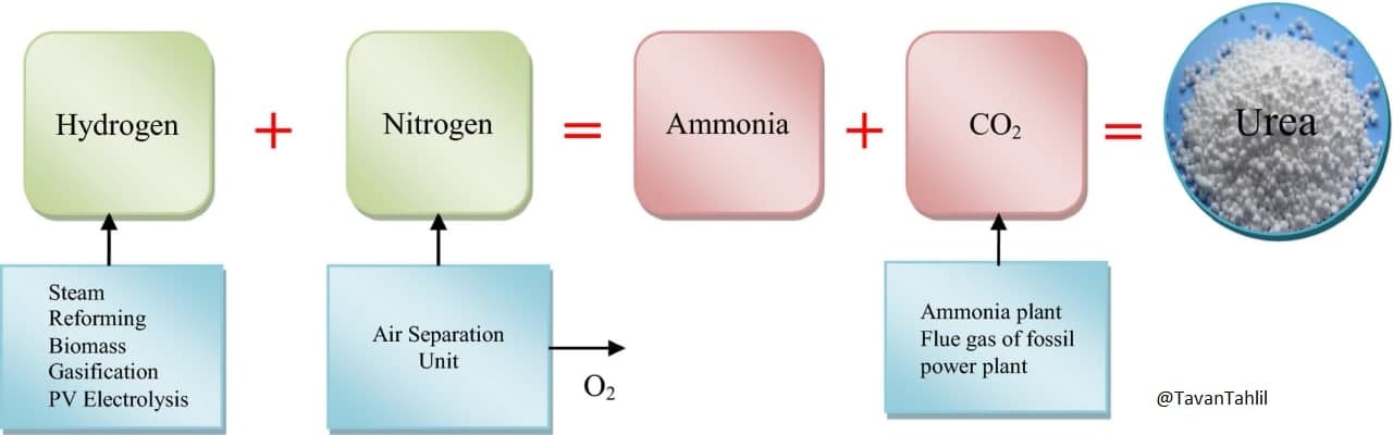 فرآیند تولید آمونیاک و اوره