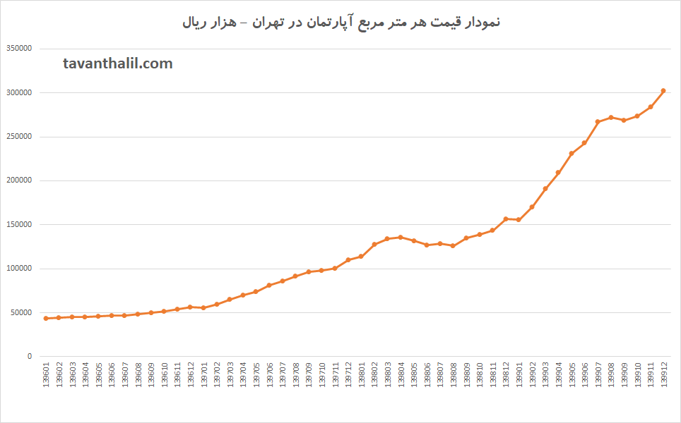 روند قیمت واحد های مسکونی در تهران