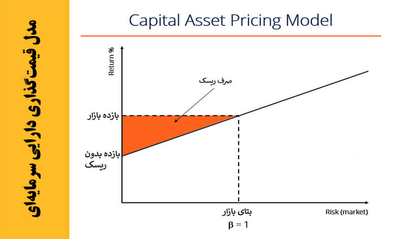 نمودار مدل قیمت‌گذاری دارایی سرمایه‌ای CAPM