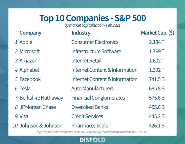 فهرست شرکت‌های شاخص S&P 500 در سال ۲۰۲۱