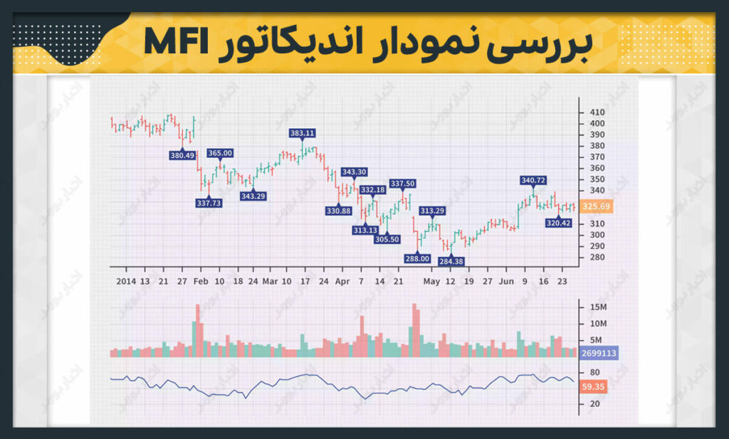 مقایسه‌ی تفاوت اندیکاتور CMF و MFI
