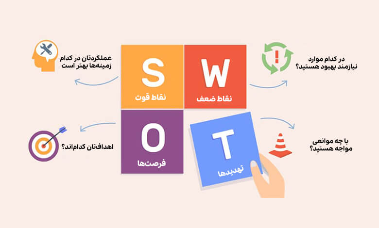 آشنایی با تحلیل SWOT سوات و مراحل تدوین آن