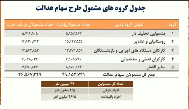 آخرین وضعیت سهام عدالت در بورس ایران