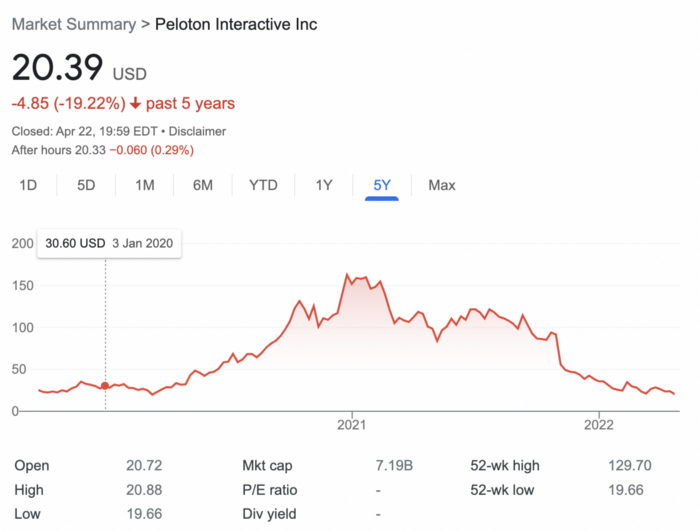 نمودار سهام پلوتون در پنج سال گذشته