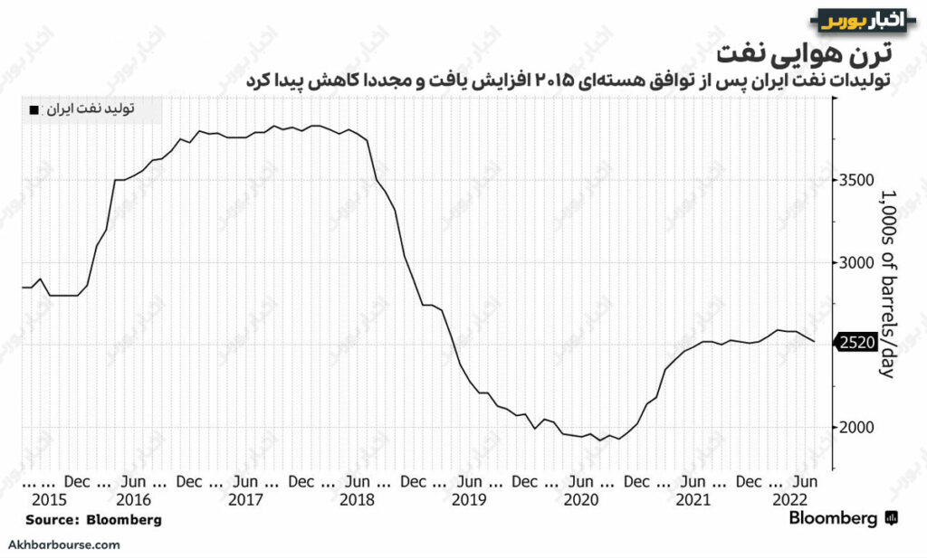نمودار تولید نفت ایران پس از سال ۲۰۱۶